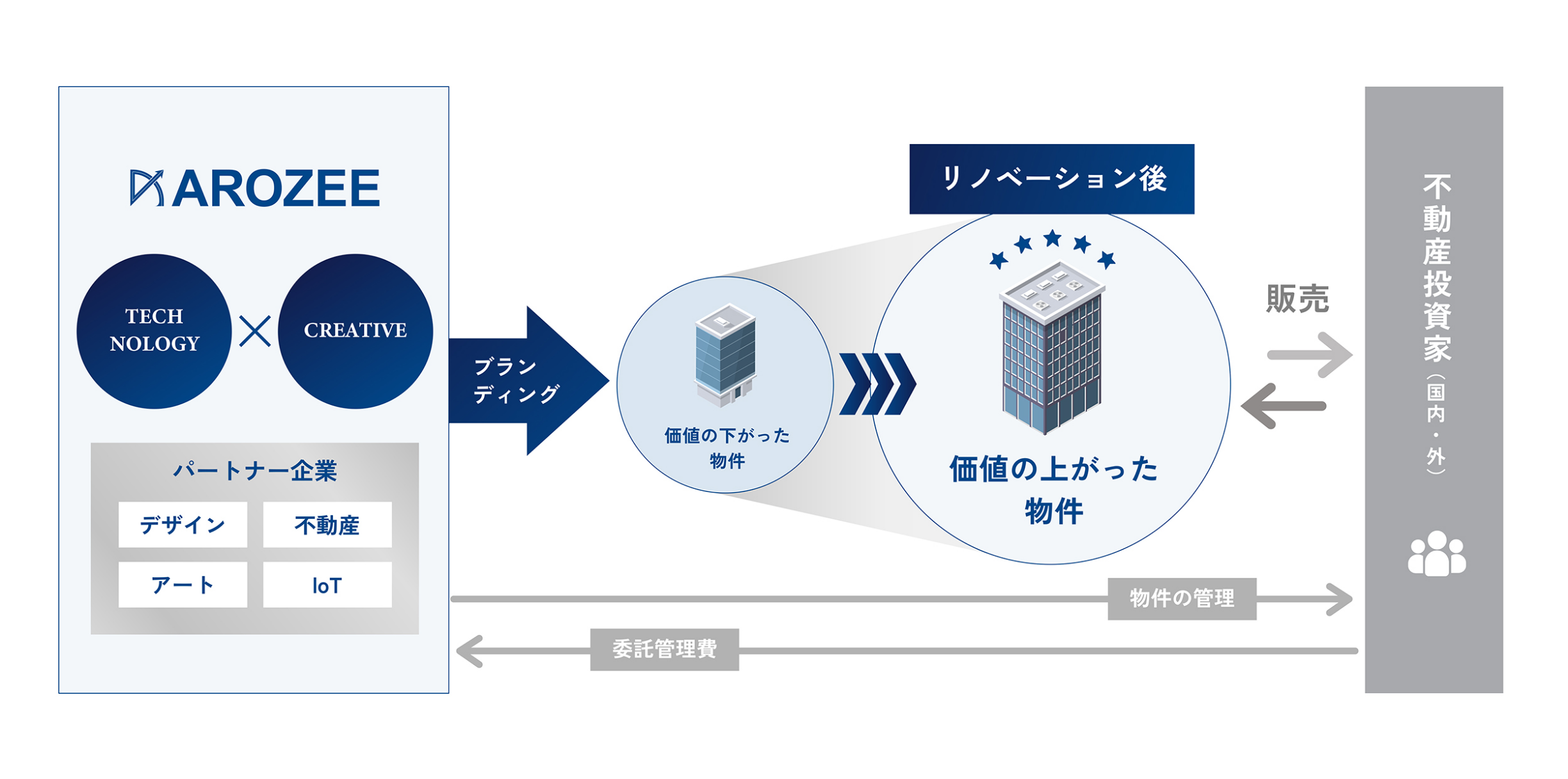 AROZEEのリノベーション物件販売の流れ