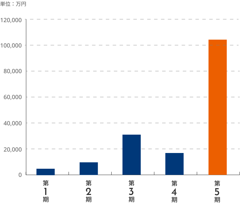 経常利益グラフ