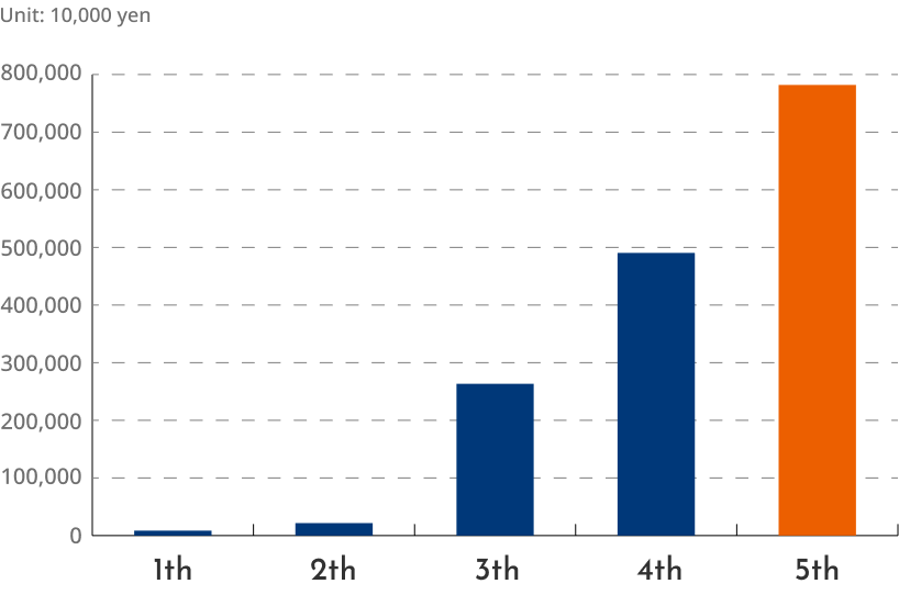 Revenue chart