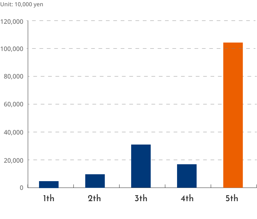 Ordinary Profit chart